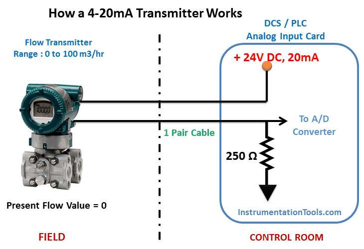 تفاوت سیگنال آنالوگ 4-20mA و 0-10V در سیستم‌های زیمنس
